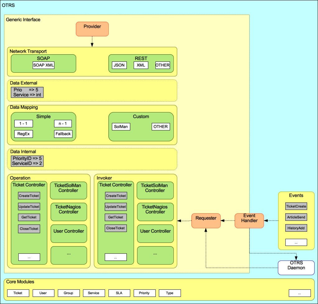 The graphical interface layers