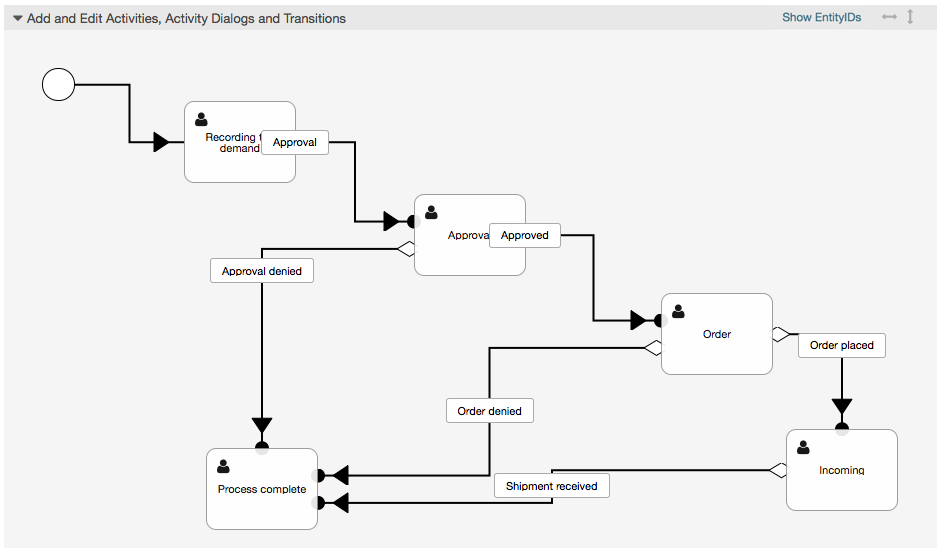 Book ordering complete process path