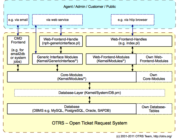 OTRS Architecture