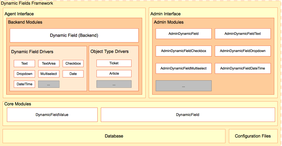 Dynamic Fields Architecture