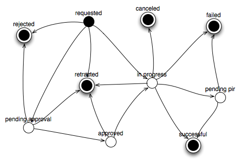 change-state-machine