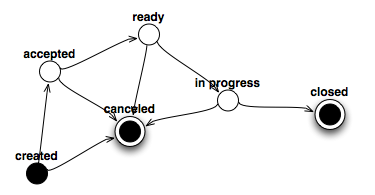 change-workorder-state-machine