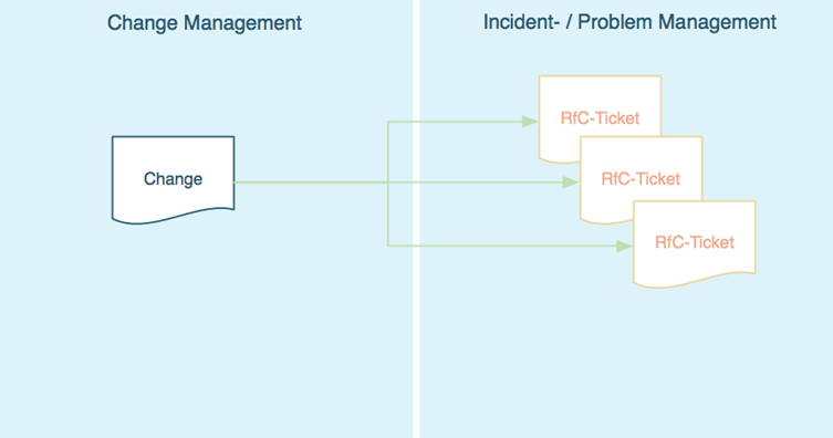 change-rfc-relation